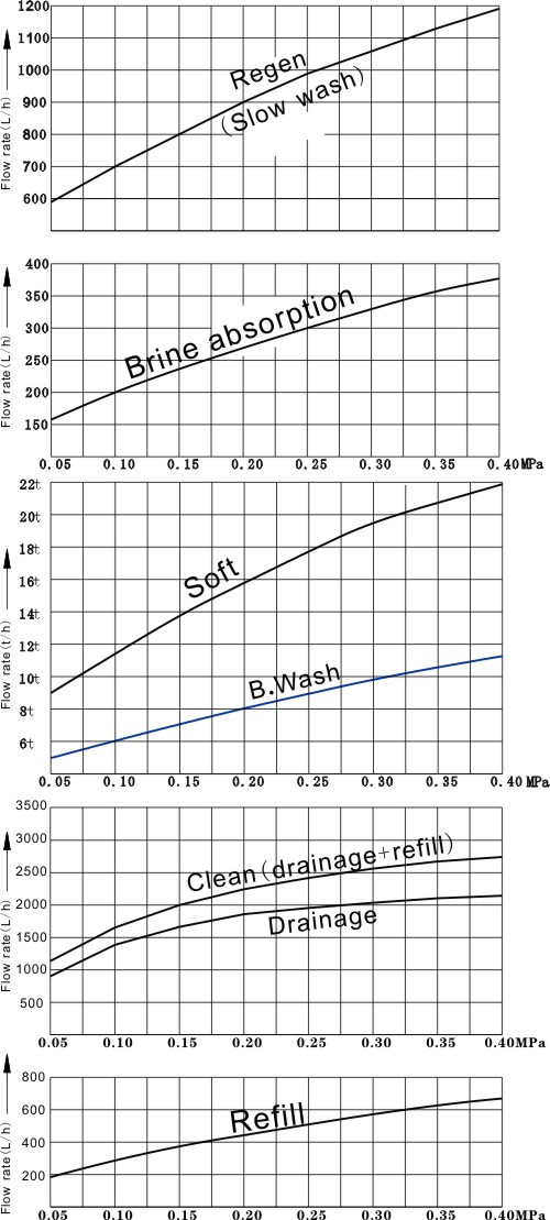 DR10-1 control valve work process